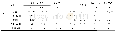 表4 回归系数及显著性检验