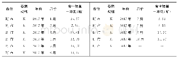 表2 全国月度数据基础格式样式示例表