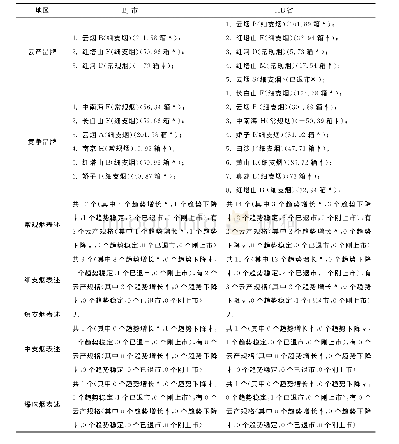 表4 150元价位全国趋势处于稳定上升的BJ市、HB省各类别卷烟销量情况汇总示意表