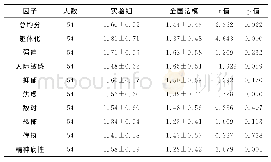 表2 干预后实验组SCL-90得分与全国常模对比结果（M±SD)