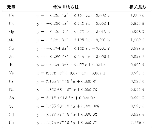 表2 1 4 种元素线性回归方程和相关系数