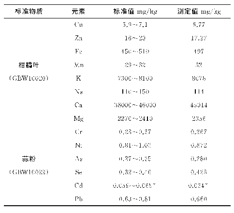 表3 3 标准物质元素含量标准值及测定值