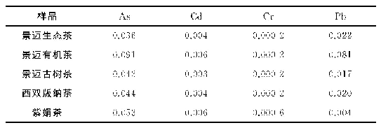 表6 5 种普洱熟茶中重金属的健康风险评价