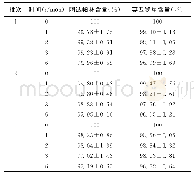 《表2 复方阿达帕林软膏加速试验结果》