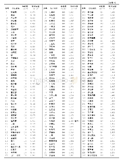 《表1 222味根及根茎类中药饮片吸水系数测定结果 (n=3)》