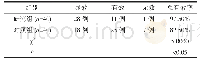 表1 两组患儿的治疗效果对比情况(n,%)