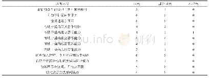 表1 TBL+Seminar教学模式联合新型网络技术教学法满意度问卷调查结果(n=6)