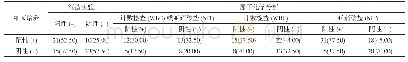 表1 两种检查方法结果比较[n(%)]