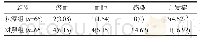 表2 两组患者的术后并发症发生情况[n(%)]