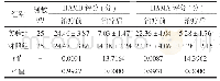 表2 两组治疗前后HAMD评分、HAMA评分比较(±s,分)