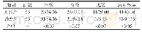 表1 对照组和治疗组病患治疗有效性统计表(例/%)