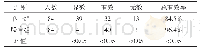 表1 两组单一组和联合组病患治疗有效性统计表(人/%)