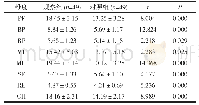 表3 对比生活质量评分[(±s)分]