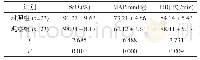表1 两组患者血流动力参数变化对比(±s)