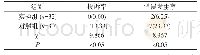 表2 两组患者错误发生率和投诉率比较[n(%)]