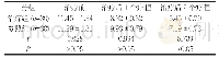 表1 治疗前后患者临床症状积分组间对比[(±s)分]