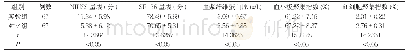 表2 两组NIHSS、SF-36量表、血浆纤维蛋白原、血小板聚集指数、红细胞聚集指数对比(±s)