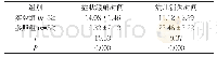 《表1 两组患者的症状缓解时间、病灶消失时间对比[(±s)d]》