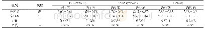 表1 两组患者接受治疗前后血糖情况比较(±s)