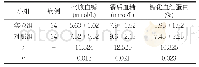 表1 两组治疗后患者的指标变化对比[n(%)]