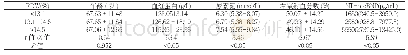 《表1 不同RDW水平下临床资料的比较)[,M(Q1-Q3)]》