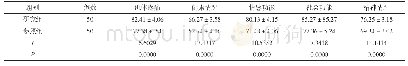 表1 患者护理后生存质量评分对比[(±s)分]