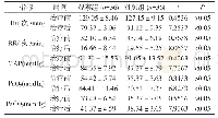 表1 两组患者的主要生命体征和氧合情况比较(±s)