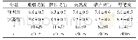 《表1 两组修复治疗的各项功能评分比较[(±s)分]》