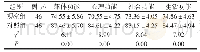 表3 两组病患生活质量评分比对[(±s)分]