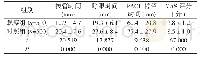 《表1 两组患者临床指标比较(±s)》