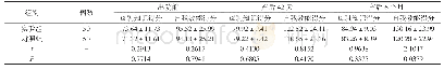 表1 两组治疗前后各项指标水平比较(±s)