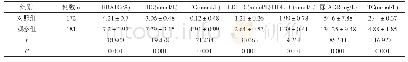 表1 两组糖化血红蛋白、空腹血糖、血脂以及尿微量蛋白对比(±s)