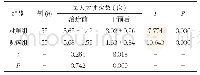 表2 对比两组患儿治疗前后每天大便次数(±s)