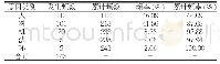 《表1 2018年实验室OOS表》