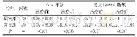 表2 分析两组患者治疗前后相关评分对比