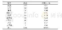 表1 2296株肺炎克雷伯菌的标本来源分布情况(n,%)