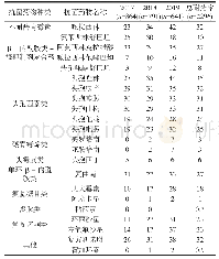 表2 肺炎克雷伯菌对常用抗菌药物的耐药情况(n,%)