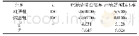 《表1 比较施行前后腔镜清洗合格率、腔镜器械损坏率情况(件，%)》