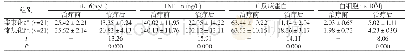 表1 治疗前后两组患者的炎症因子指标比较(±s)
