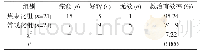 表3 两组患者的救治有效率比较(n,%)