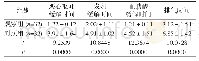 表1 临床症状缓解时间[(±s)d]