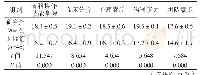 表2 两组学生对教学方法的认可情况对比[(±s)分]