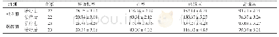 表1 两组患者心功能指标评定(±s)