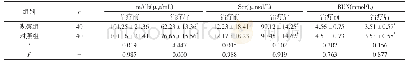 表2 治疗前后两组血尿指标情况比较(±s)