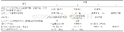 表1 简易微型营养评定表(MNA-SF)