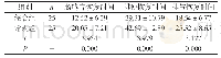 表1 两组胃肠功能恢复时间分析[(±s)h]