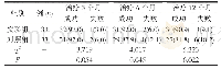 表1 两组患者治疗后不同时点临床效果比较[n(%)]