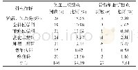 表1 173例患者在贫血三项检查及骨髓细胞学检查的状况(n,%)