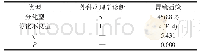 表3 胃镜活检与外科病理学诊断癌细胞分化程度关系