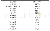 表3 铜绿假单胞菌的耐药率[n=450,(%)]